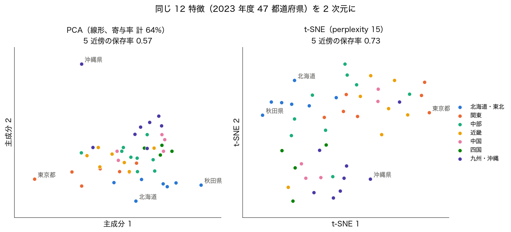 2023 年度 47 都道府県の 12 特徴を PCA と t-SNE で 2 次元にした散布図、色は 7 地方