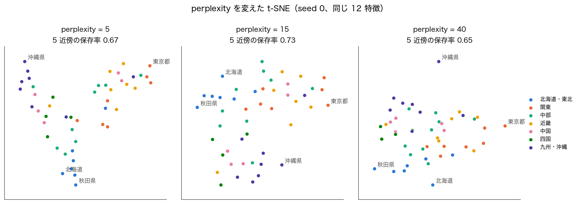 perplexity 5・15・40 の t-SNE の散布図