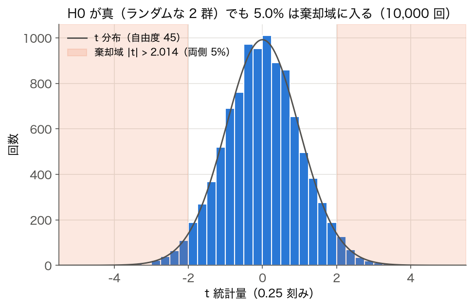 ランダムな 2 群分けで得た t 統計量のヒストグラムと棄却域