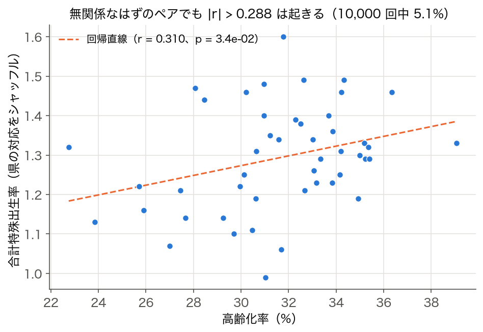 高齢化率と、県の対応をシャッフルした合計特殊出生率の散布図