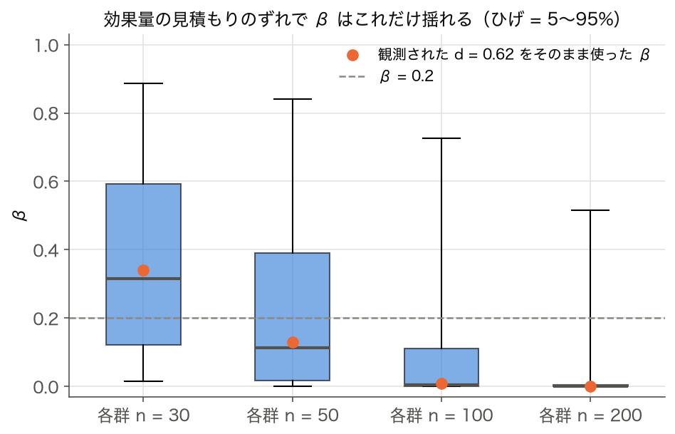 教養娯楽費の東西差 d をブートストラップで揺らしたときの、各群 n=30/50/100/200 での β の箱ひげ図