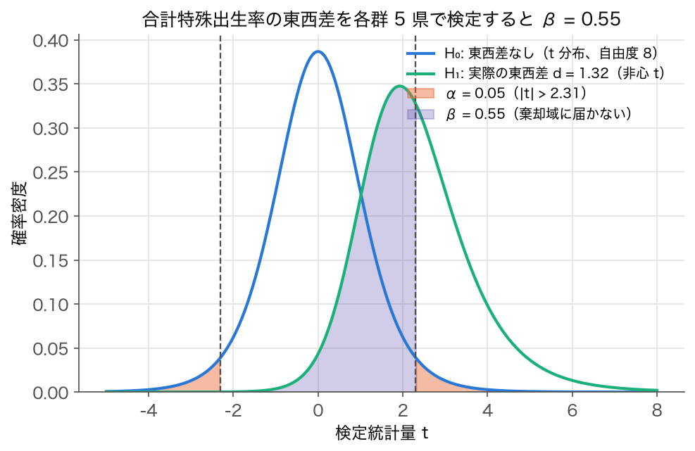 合計特殊出生率の東西差を各群 5 県で t 検定するときの H0 の t 分布と H1 の非心 t 分布。α と β を塗り分けた