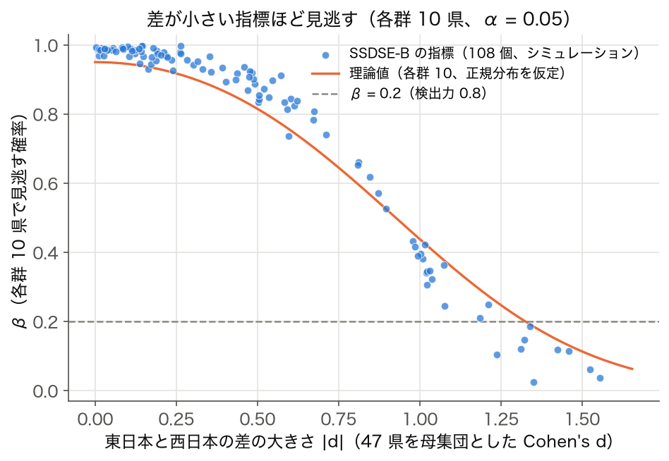 SSDSE-B の 108 指標の東西差の大きさ |d| と、各群 10 県で検定したときの β の散布図