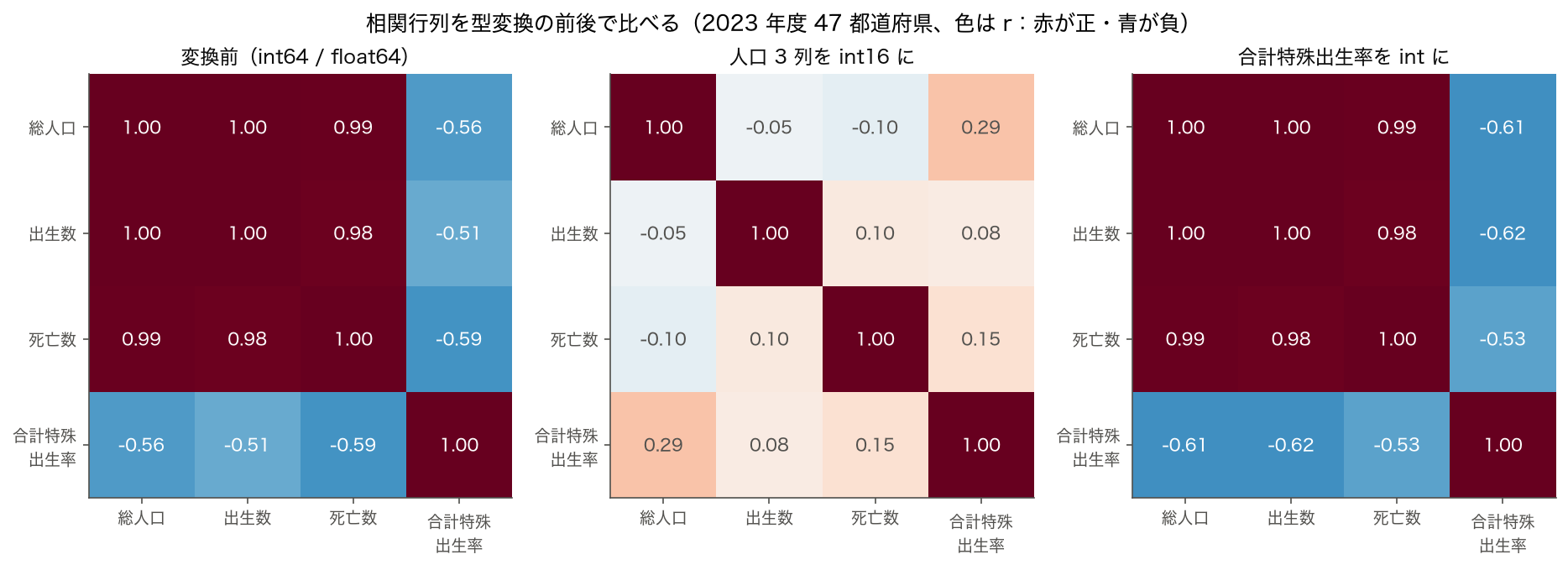 総人口・出生数・死亡数・合計特殊出生率の相関行列を、変換前・人口 3 列を int16 に・合計特殊出生率を int に、の 3 通りで並べたヒートマップ（2023 年度）