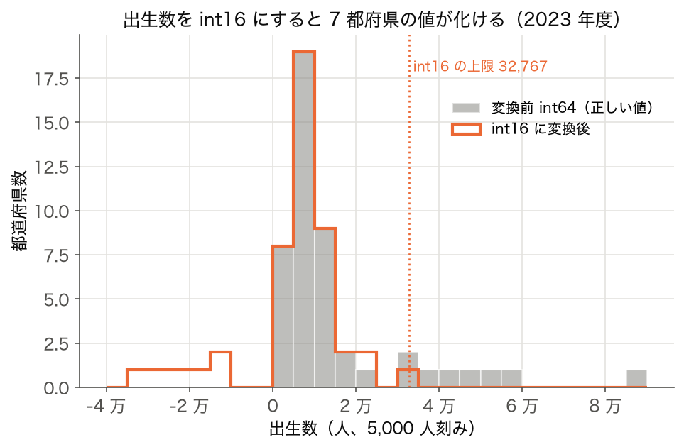 出生数を int16 に変換する前後のヒストグラム（2023 年度）