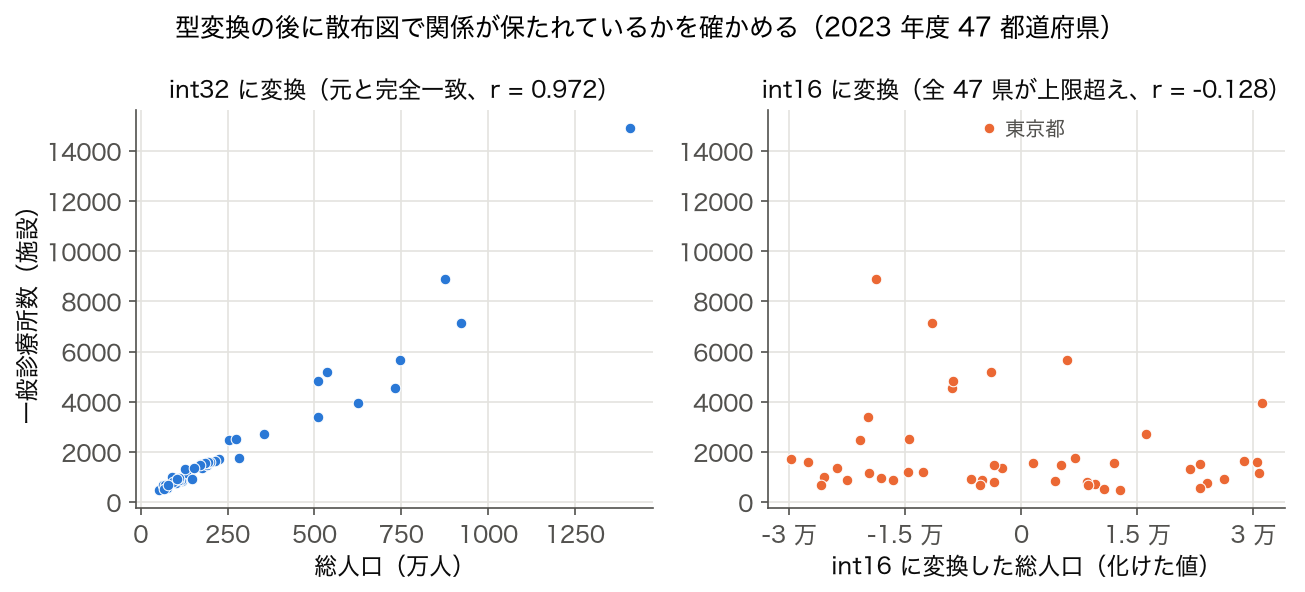 総人口を int32 と int16 に変換した後の一般診療所数との散布図