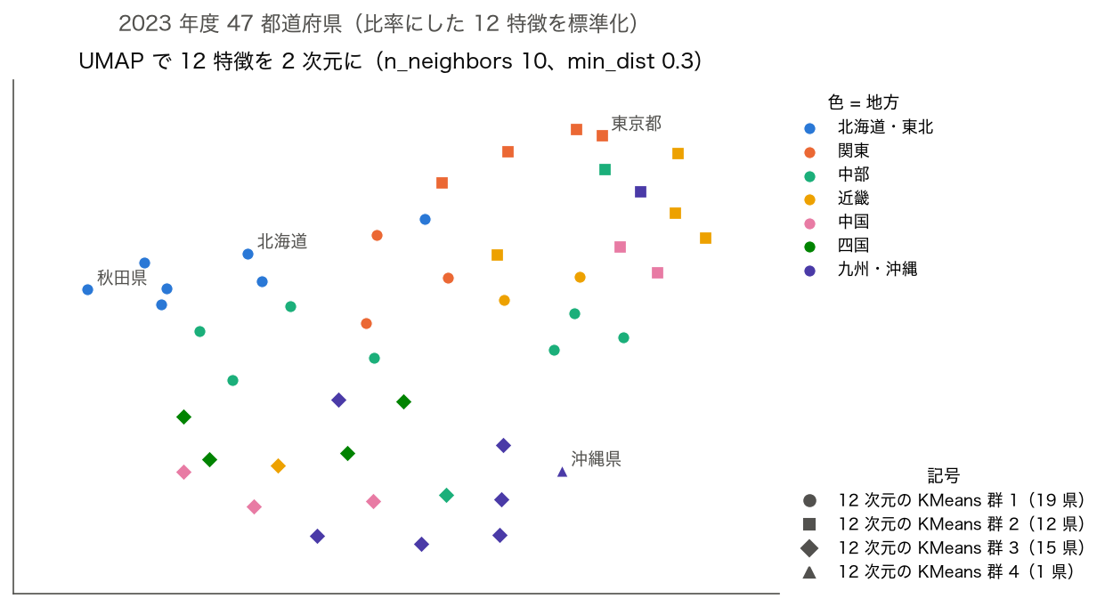 2023 年度 47 都道府県の 12 特徴を UMAP で 2 次元にした散布図。色は地方、記号は元の 12 次元での KMeans の群