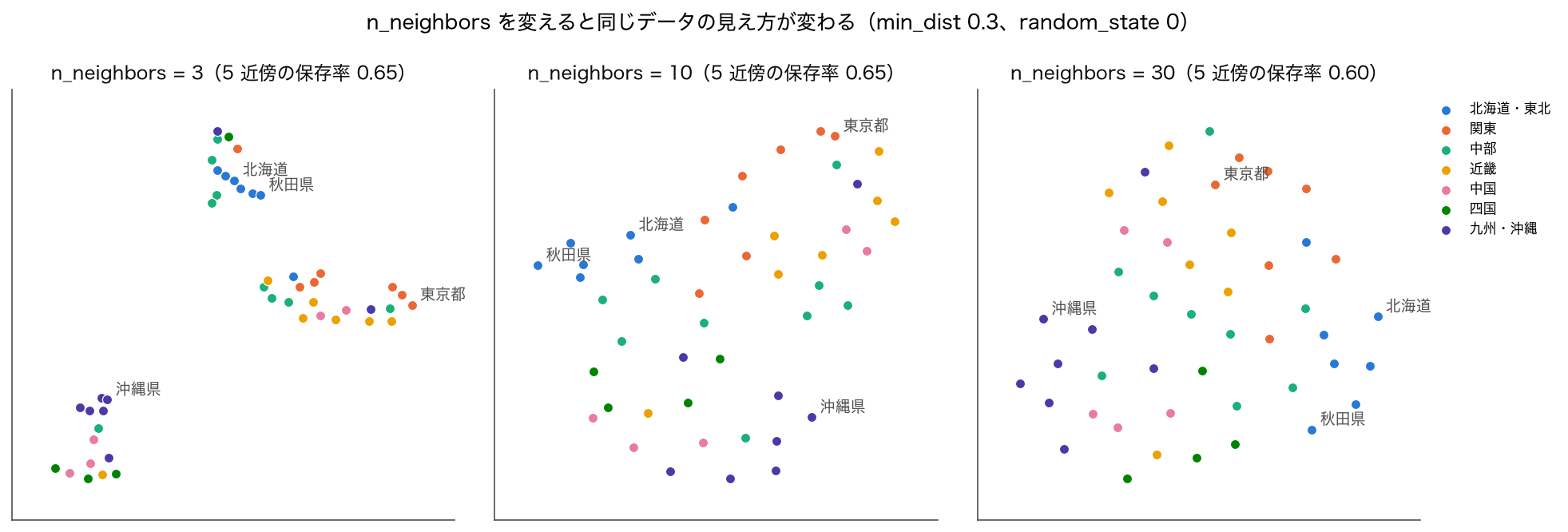 n_neighbors を 3、10、30 に変えた UMAP の 2 次元散布図を 3 枚並べた図