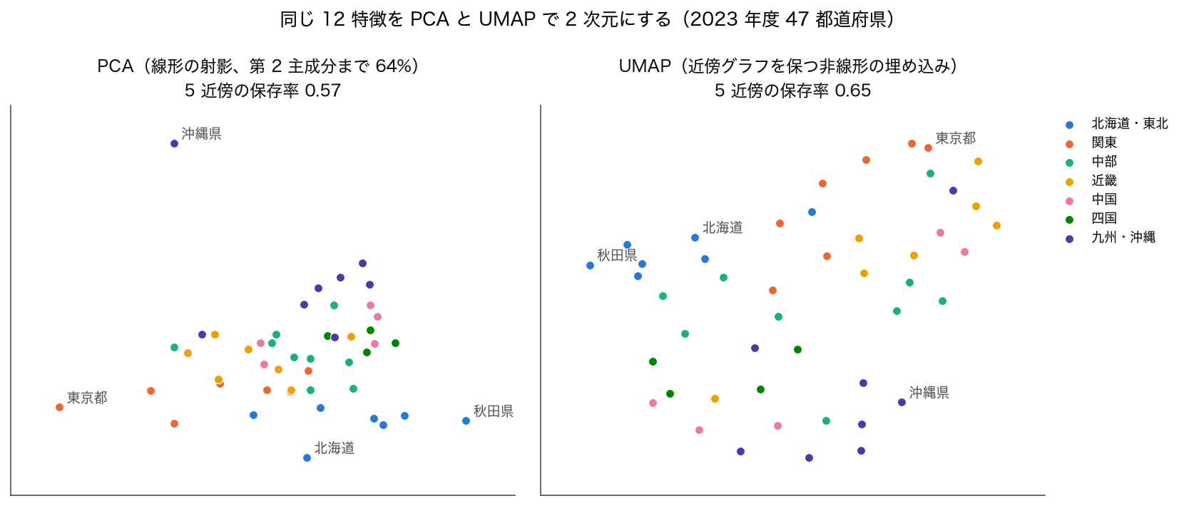 同じ 12 特徴を PCA と UMAP で 2 次元にした散布図を左右に並べた図