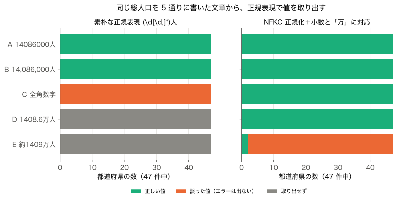 5 通りの書き方の文章から正規表現で総人口を取り出した結果