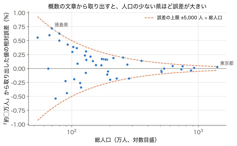 概数の文章から取り出した値の相対誤差と総人口