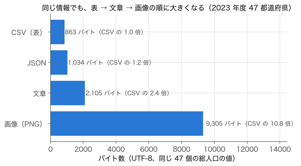 同じ 47 個の総人口を 4 形式で保存したときのバイト数