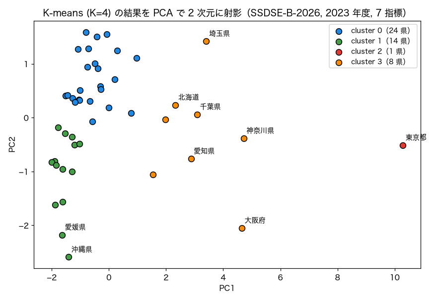 K-means クラスタリング結果の散布図（PCA 2 次元射影）