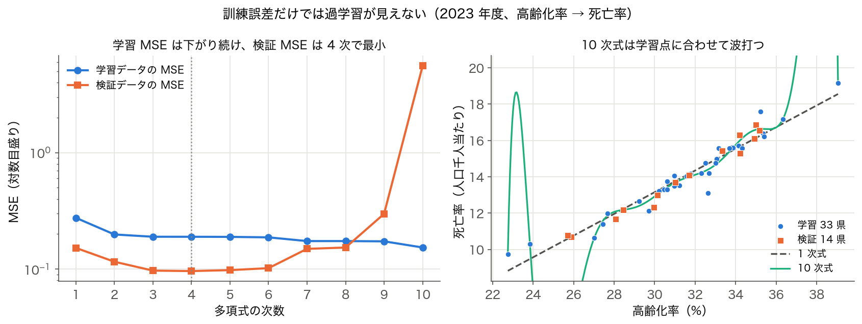 多項式の次数 1〜10 での学習 MSE と検証 MSE、および 1 次式と 10 次式の当てはめ（2023 年度、高齢化率→死亡率）