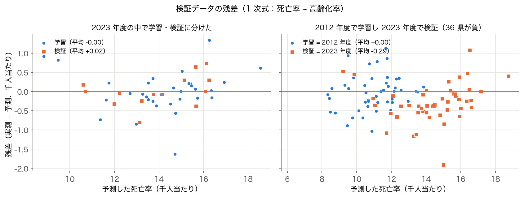 1 次式の残差を、2023 年度内の学習・検証の分割と、2012 年度で学習し 2023 年度で検証した場合とで並べた図