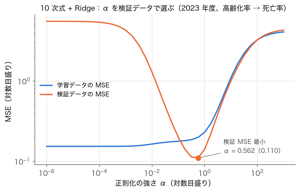 10 次の多項式特徴に Ridge を当て、正則化の強さ α を変えたときの学習 MSE と検証 MSE