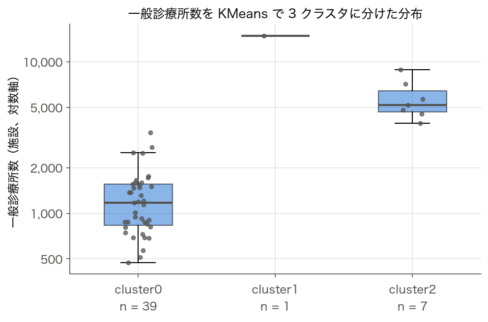 KMeans クラスタ別の一般診療所数の箱ひげ図 (SSDSE-B-2026, 2023、対数軸)