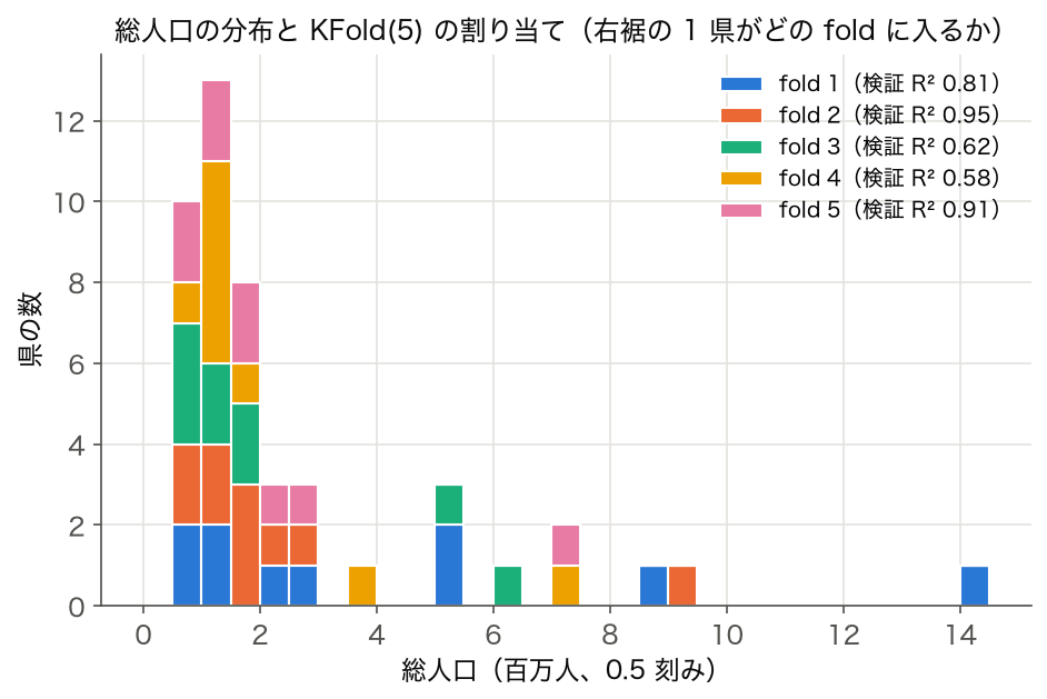 総人口のヒストグラム (SSDSE-B-2026, 2023) を KFold(5) の fold ごとに色分けして積み上げた図