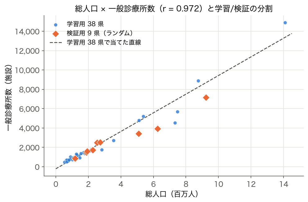 総人口と一般診療所数の散布図 (SSDSE-B-2026, 2023)。ランダムに選んだ検証用 9 県を色分けし、学習用 38 県で当てた直線を重ねた