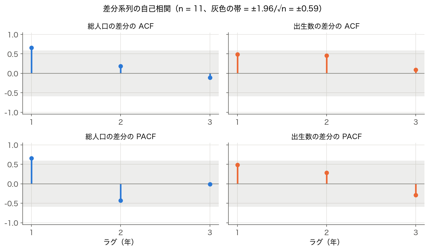 総人口と出生数の差分系列の ACF と PACF（ラグ 1〜3）