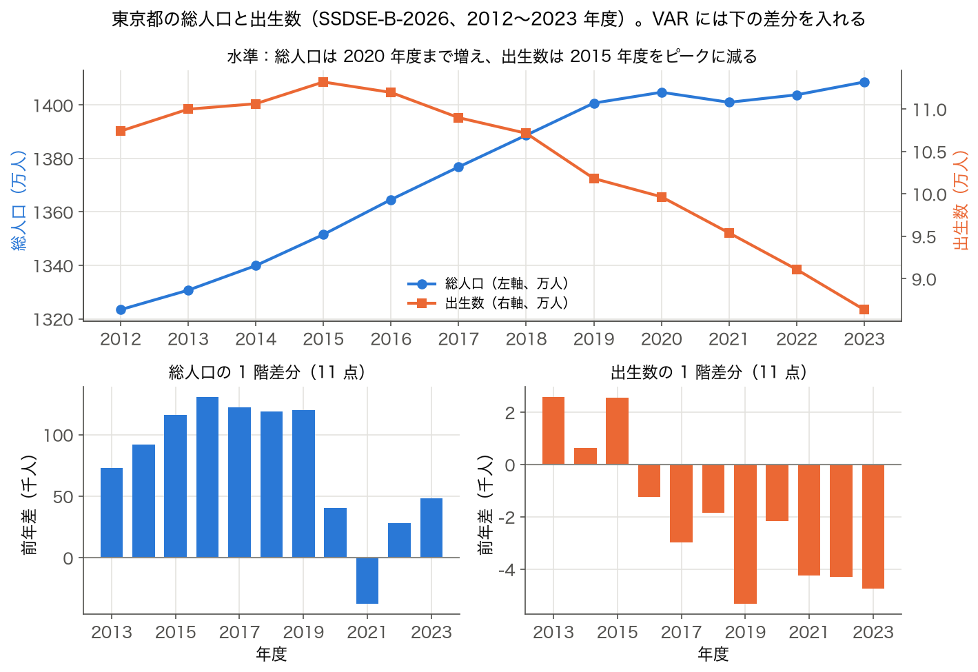 東京都の総人口と出生数の推移（2 軸）と、それぞれの前年差の棒グラフ（2012〜2023 年度）