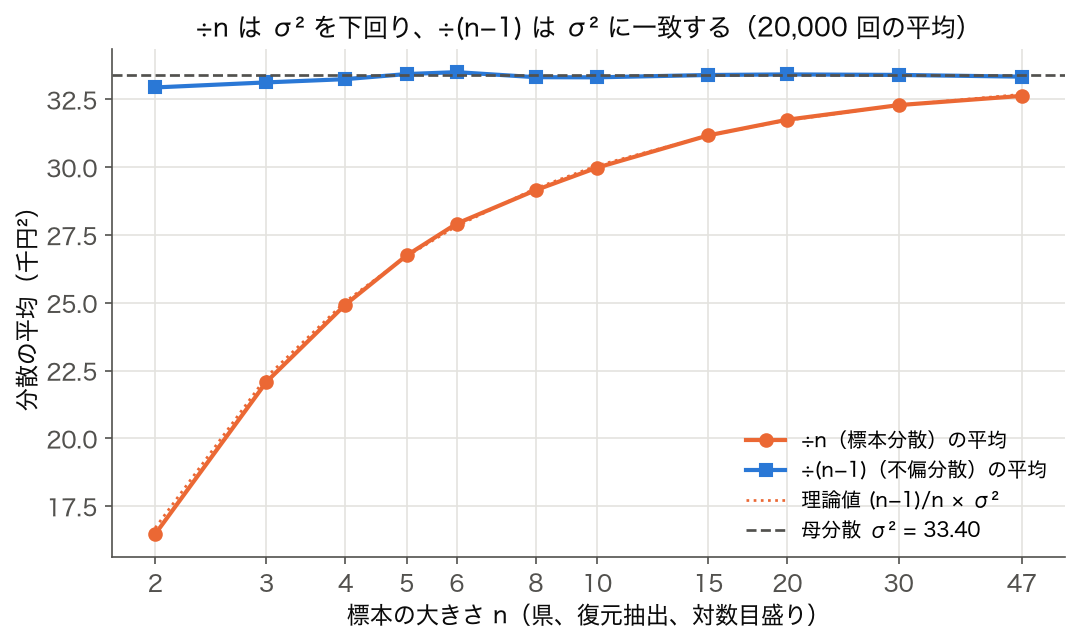 標本の大きさ n ごとに、÷n と ÷(n−1) の分散を 20,000 回計算した平均と母分散 33.40 を比べた折れ線グラフ