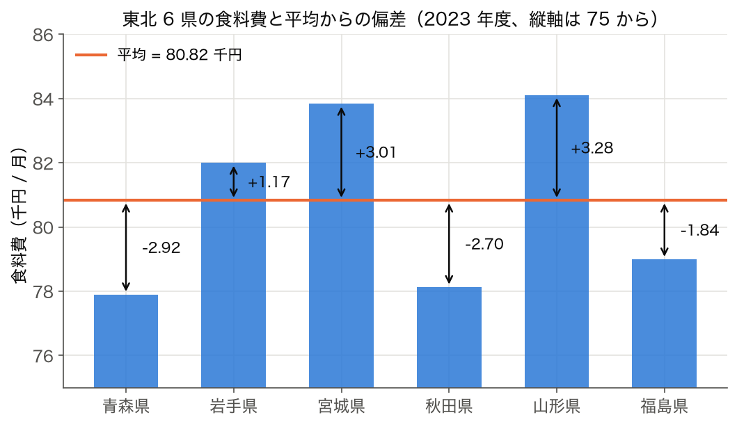 2023 年度の東北 6 県の食料費の棒グラフと平均 80.82 千円の線、各県の偏差の矢印
