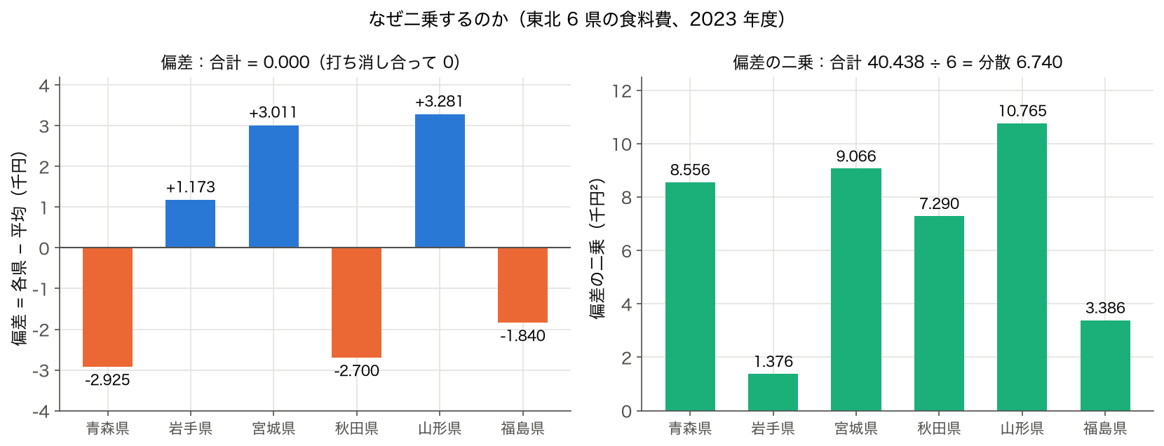 東北 6 県の食料費の偏差（合計 0）と偏差の二乗（合計 40.438）の棒グラフ