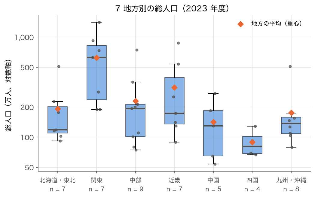 SSDSE-B-2026 箱ひげ図：7 地方別の総人口（対数軸）と各地方の平均