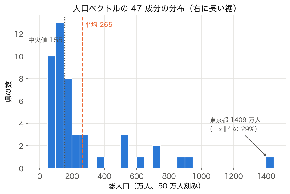 SSDSE-B-2026 ヒストグラム：2023 年度の都道府県別総人口の分布