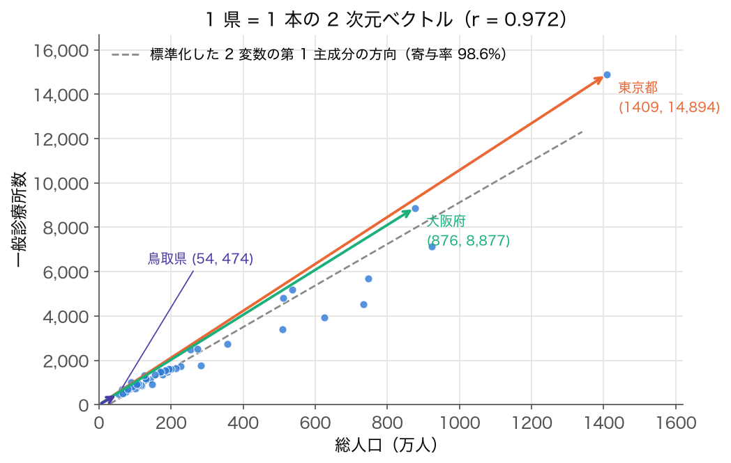 SSDSE-B-2026 散布図：総人口と一般診療所数。東京都・大阪府・鳥取県を原点からの矢印で示した