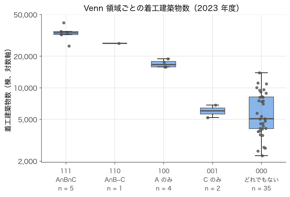 Venn 各領域 (111/110/100/001/000) ごとの着工建築物数の分布 (箱ひげ図、対数軸)