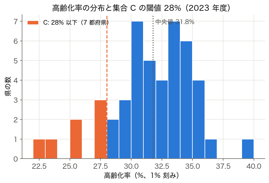 高齢化率の分布ヒストグラム (SSDSE-B-2026、2023 年度)。28% 以下の 7 都府県を色分けし、閾値と中央値の線を引いた