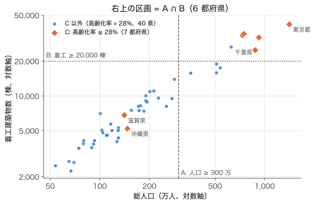 人口 vs 着工建築物数 散布図 (SSDSE-B-2026、2023 年度、両軸対数)。A・B の閾値線と C の県の色分けつき