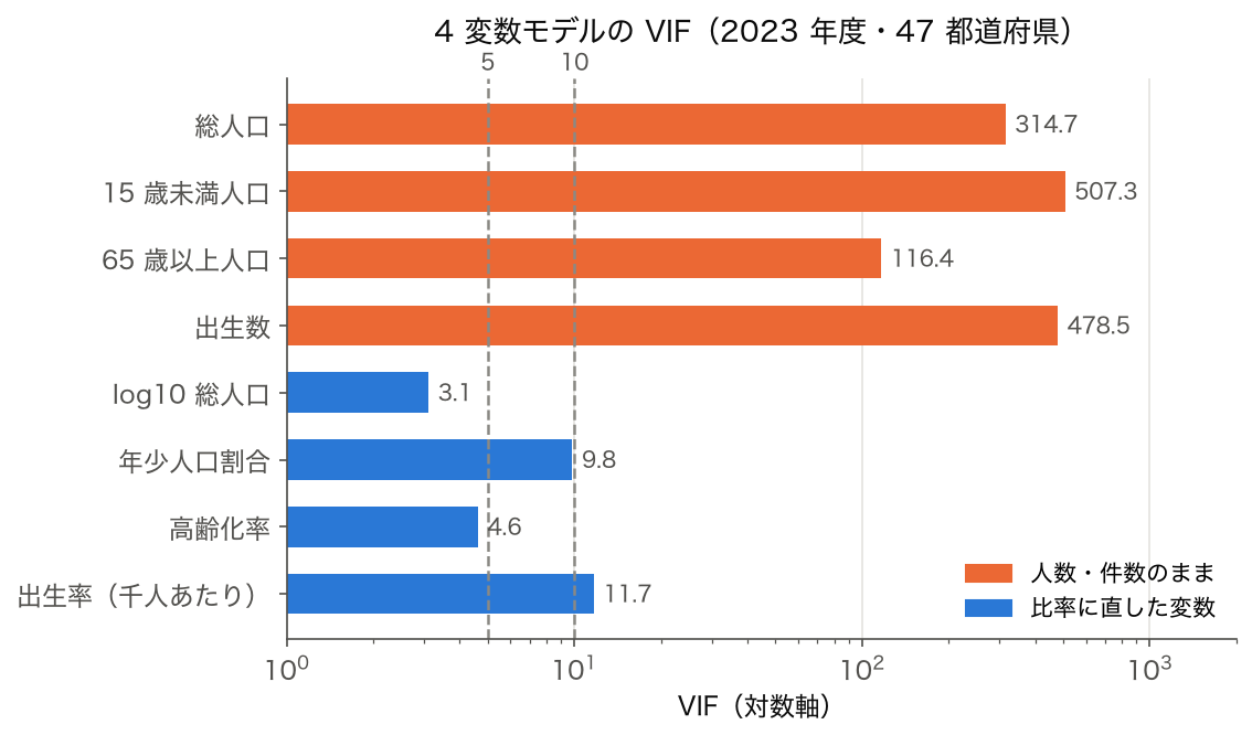 総人口・15 歳未満人口・65 歳以上人口・出生数の 4 変数モデルの VIF と、比率に直した 4 変数の VIF を比べた横棒グラフ（対数軸）