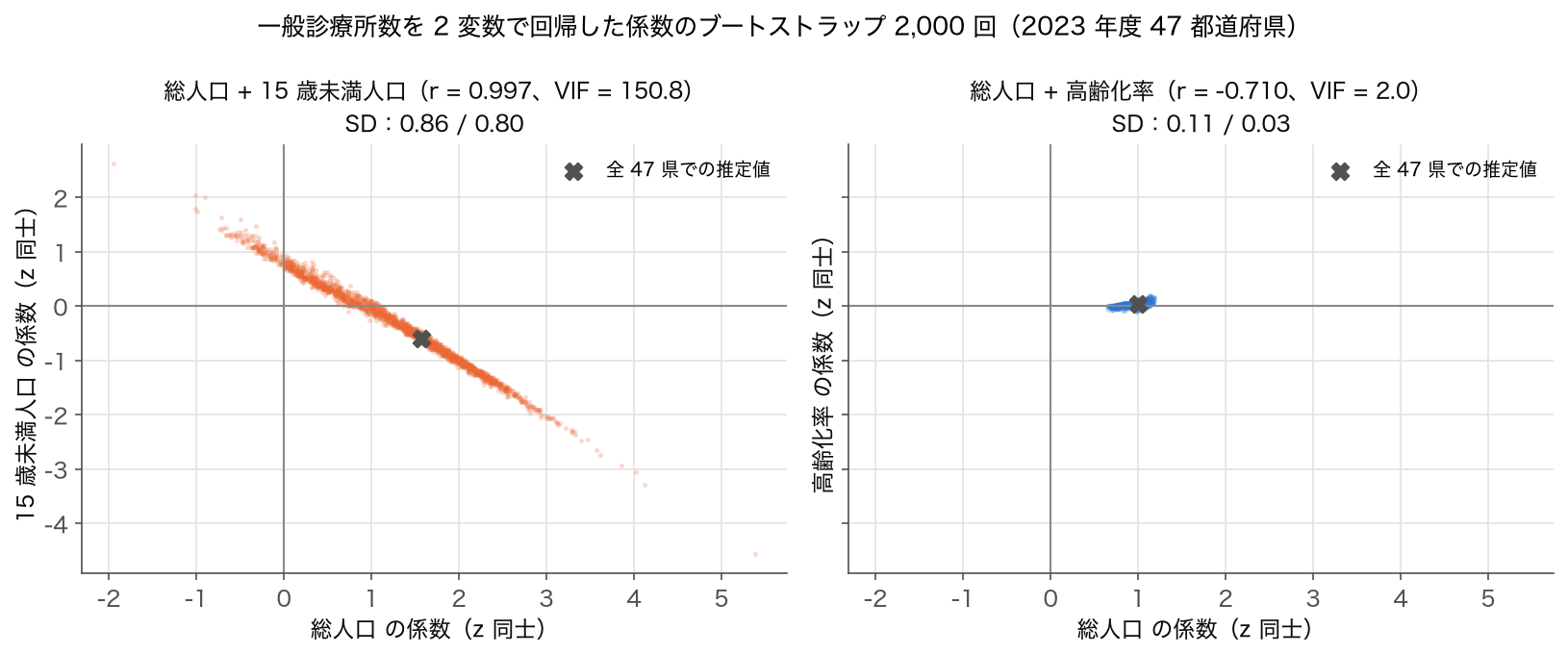 一般診療所数を総人口と 15 歳未満人口で回帰した係数と、総人口と高齢化率で回帰した係数のブートストラップ散布図