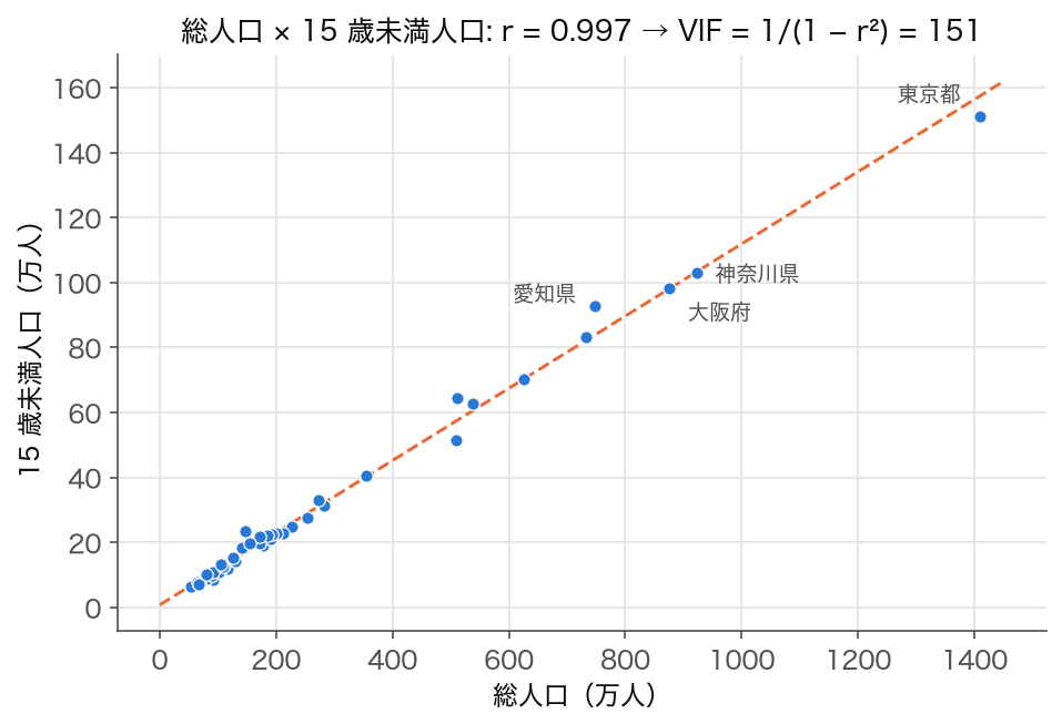 総人口と 15 歳未満人口の散布図。r = 0.997、VIF = 151