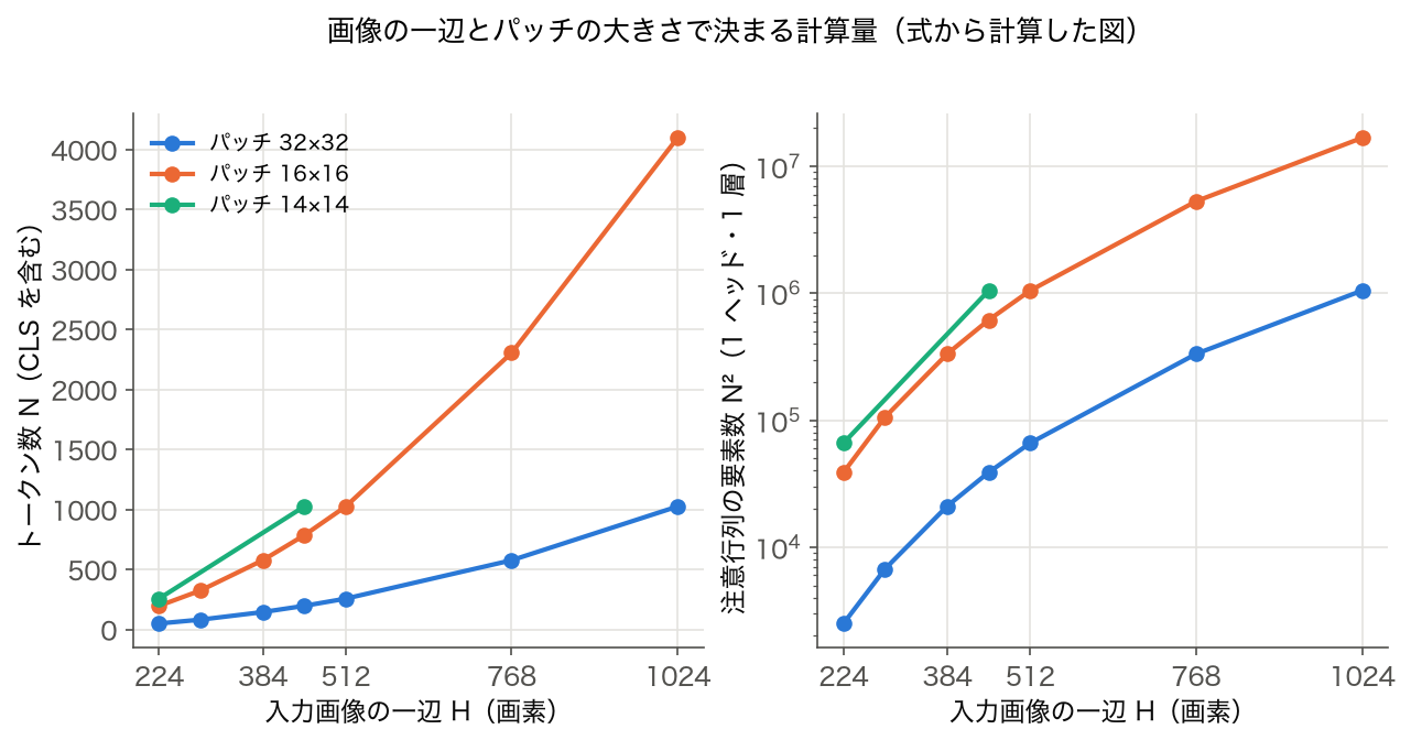 画像の一辺とパッチの大きさによるトークン数と注意行列の大きさ