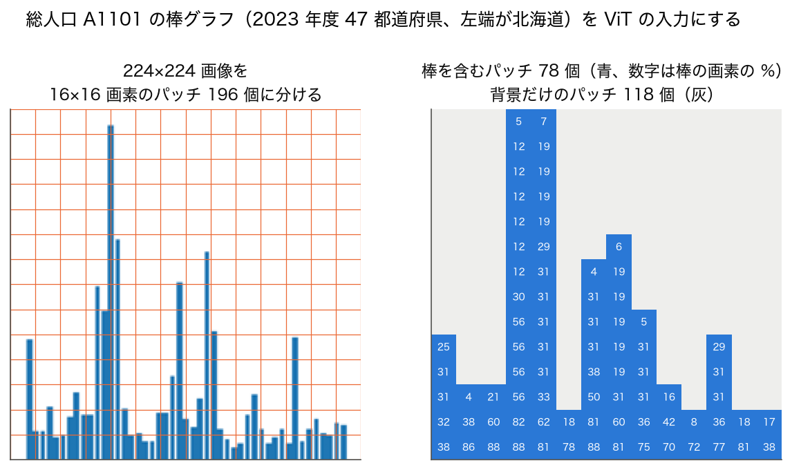総人口の棒グラフ画像を 196 個のパッチに分けた図