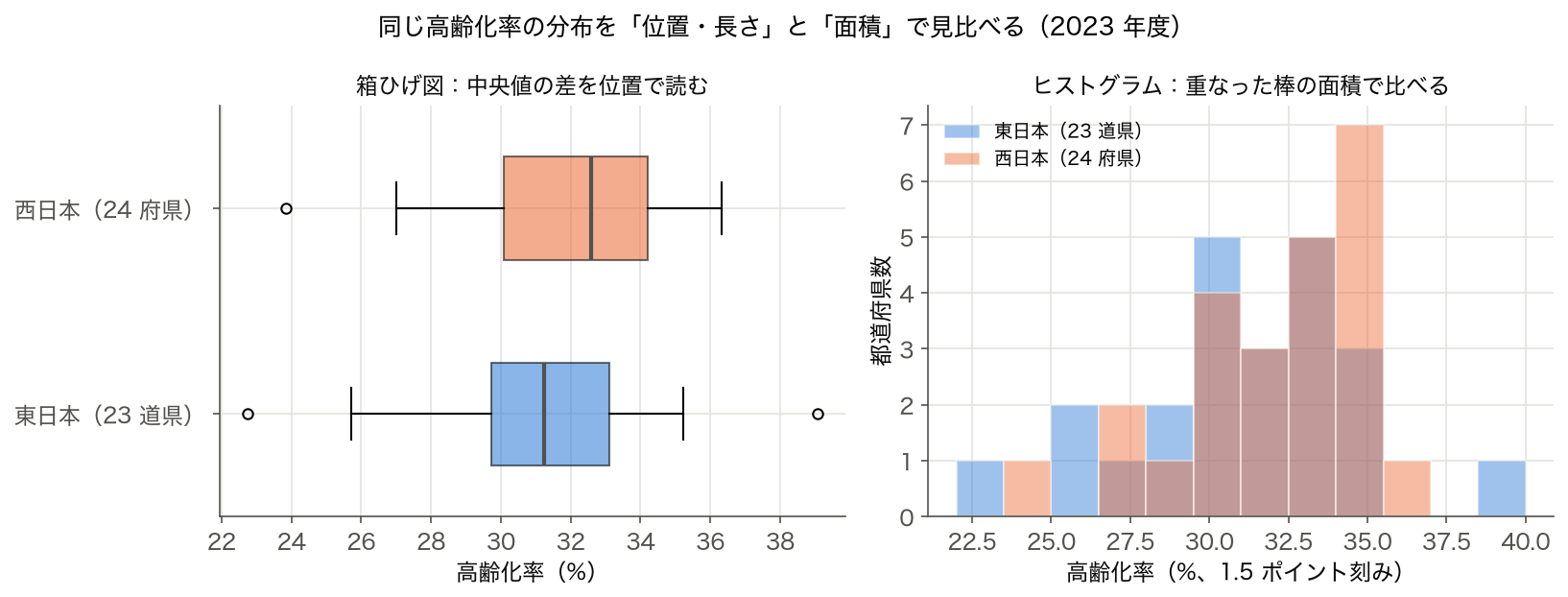 東日本 23 道県と西日本 24 府県の高齢化率を、箱ひげ図と重ねたヒストグラムで並べた図