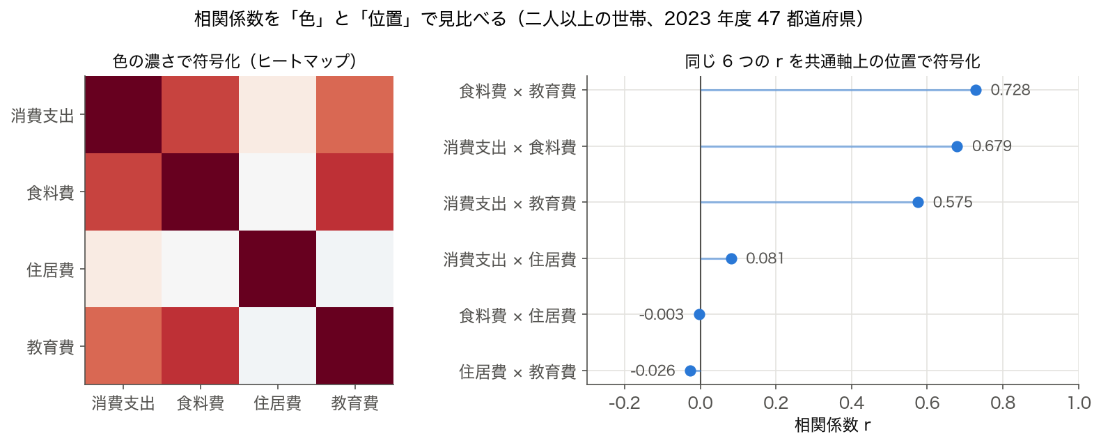 消費支出・食料費・住居費・教育費の相関 6 組を、ヒートマップの色の濃さと、共通軸上のドットの位置で並べた図