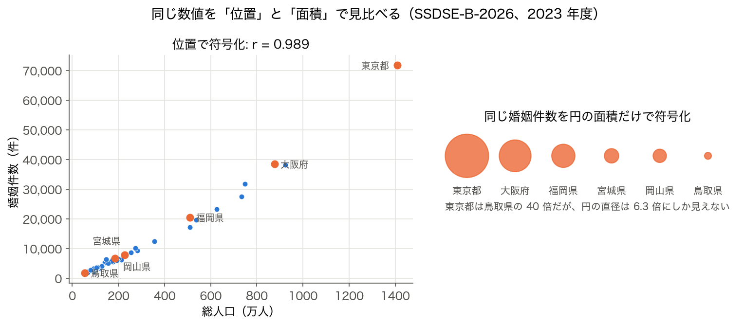 総人口と婚姻件数の散布図（位置で符号化）と、同じ婚姻件数を円の面積で符号化した 6 都府県の比較
