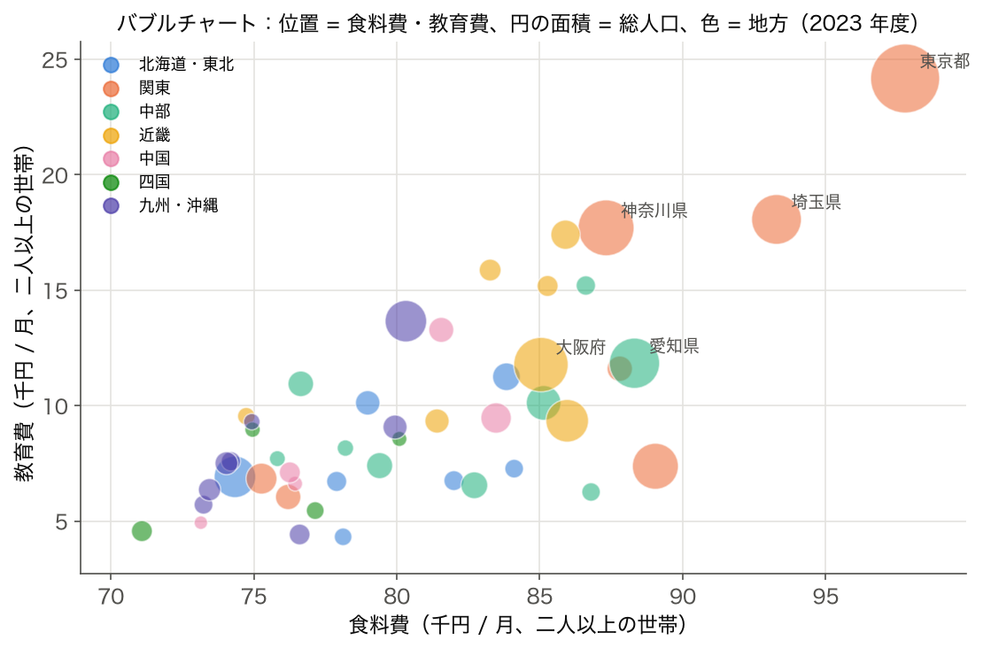 食料費と教育費のバブルチャート。円の面積が総人口、色が 7 地方（2023 年度 47 都道府県）