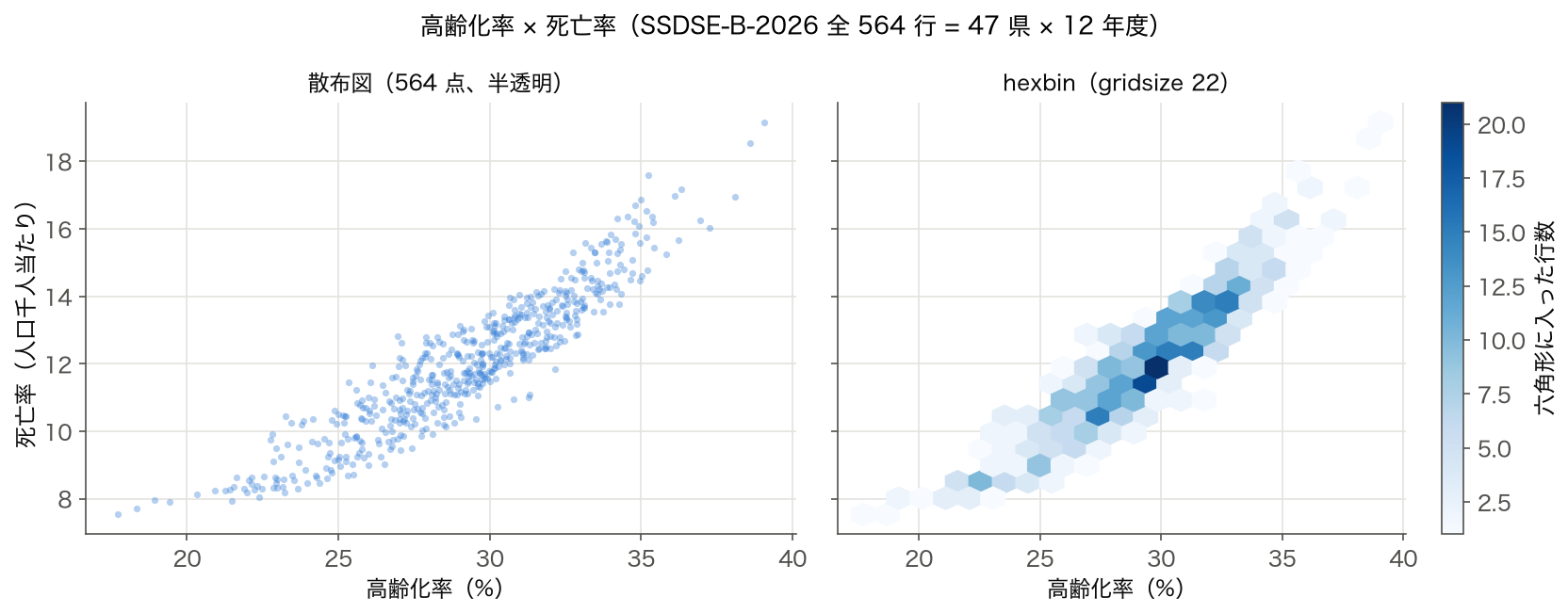 SSDSE-B-2026 全 564 行の高齢化率と死亡率を、半透明の散布図と hexbin で並べた図