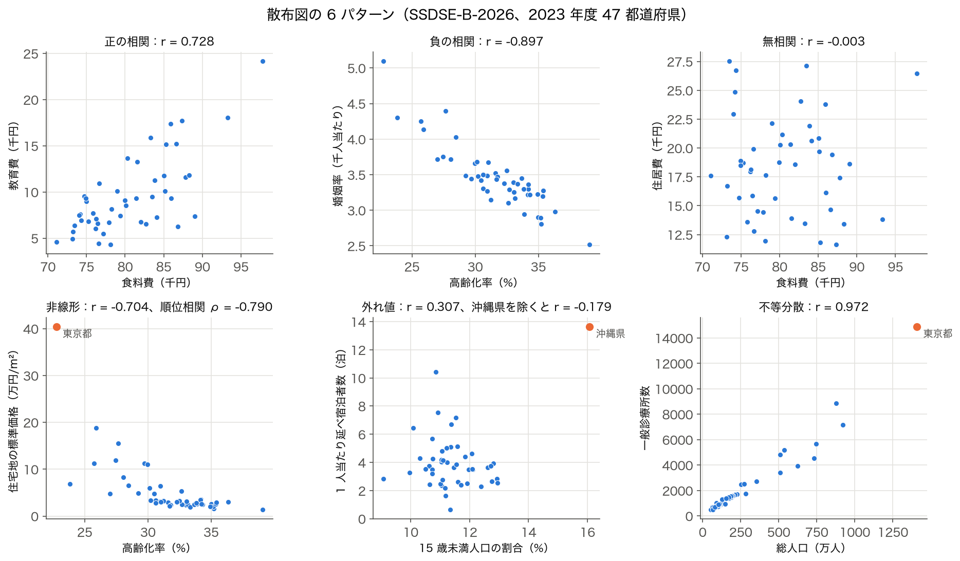 2023 年度 47 都道府県の実データで描いた散布図の 6 パターン（正の相関・負の相関・無相関・非線形・外れ値・不等分散）