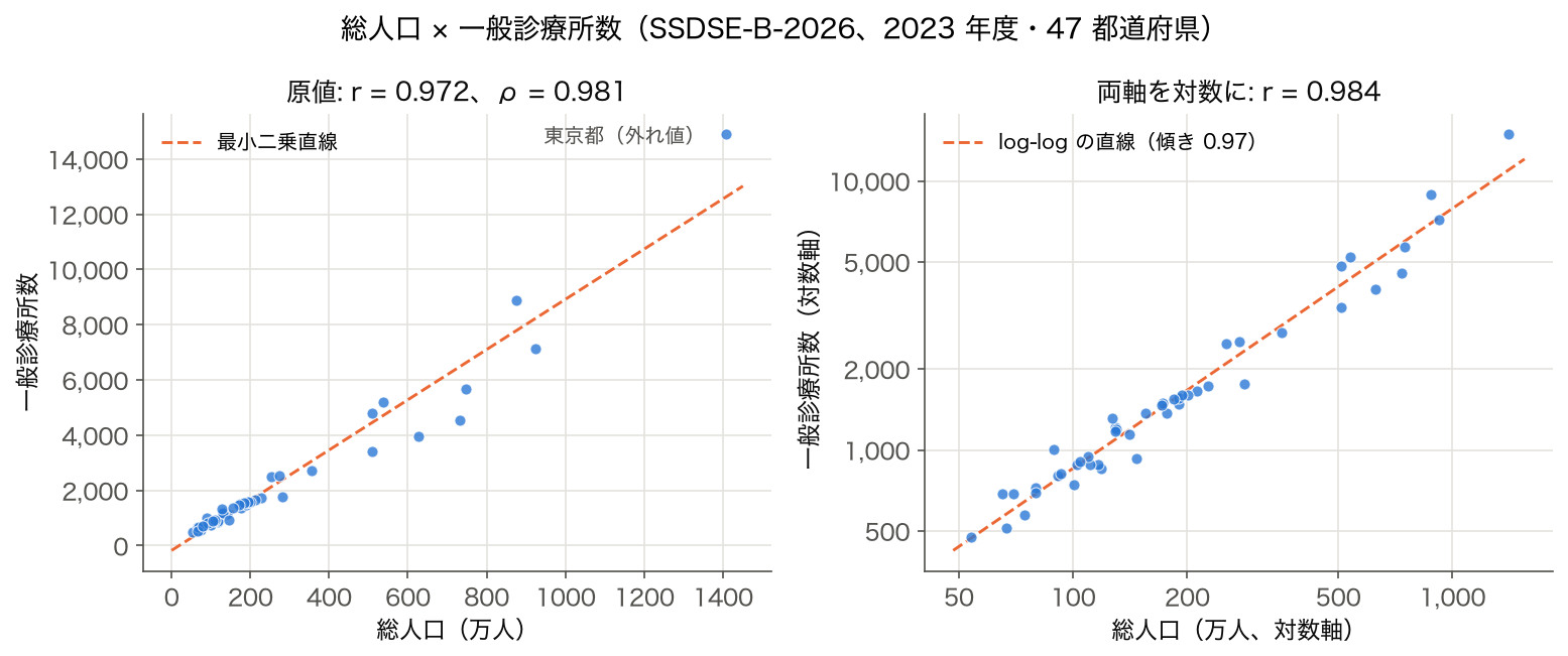 散布図の例：2023 年度 47 都道府県の総人口と一般診療所数。左は原値、右は両軸を対数にしたもの