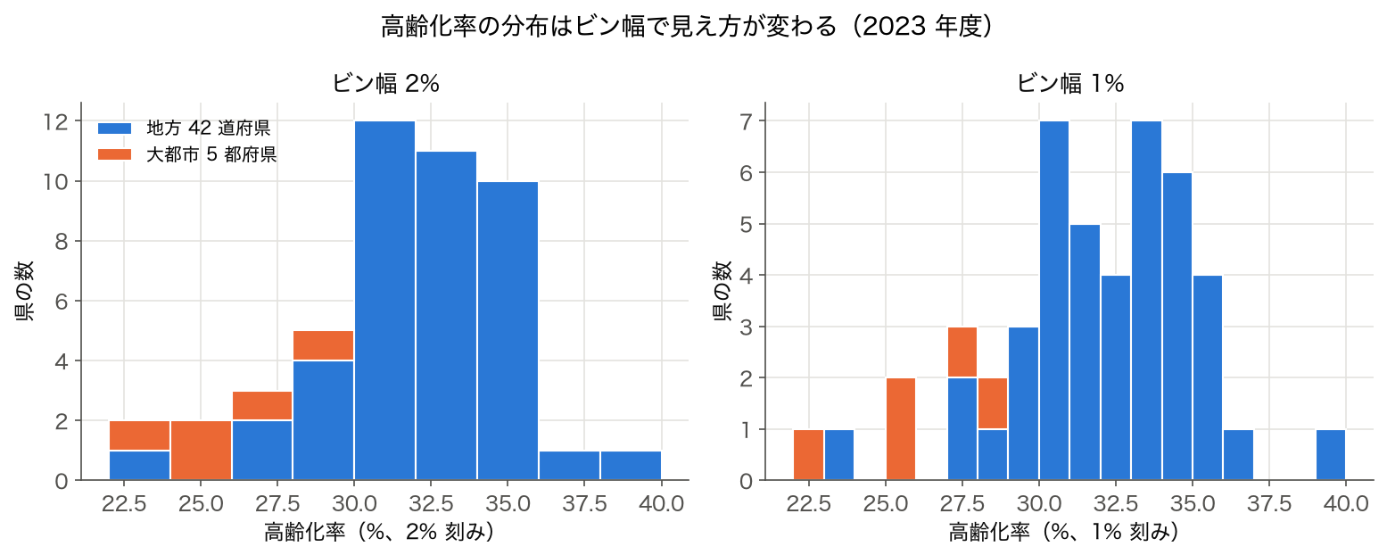 高齢化率のヒストグラムを 2% 刻みと 1% 刻みで描き、大都市 5 都府県を色分けした図