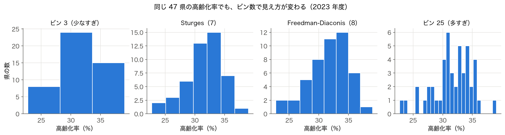 2023 年度 47 都道府県の高齢化率を、ビン数 3・7（Sturges）・8（Freedman-Diaconis）・25 で描いた 4 枚のヒストグラム