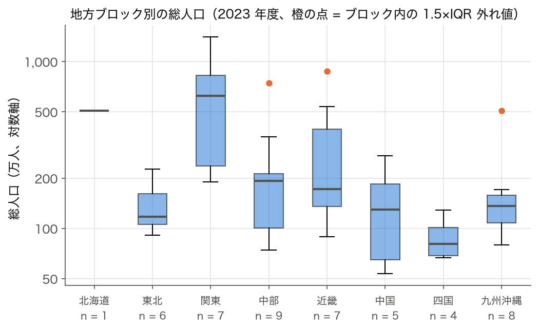 箱ひげ図 (複数群比較)：2023 年度の総人口を 8 地方ブロック別に並べた図（対数軸）