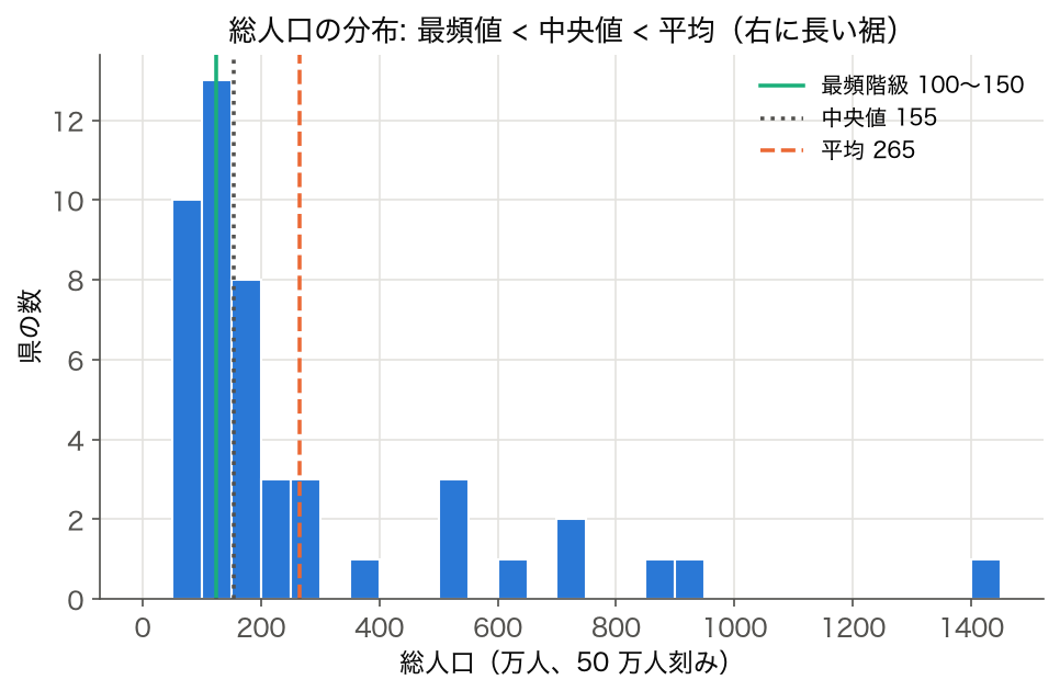 ヒストグラム：2023 年度 47 都道府県の総人口（50 万人刻み）に最頻階級・中央値・平均の縦線を重ねた図